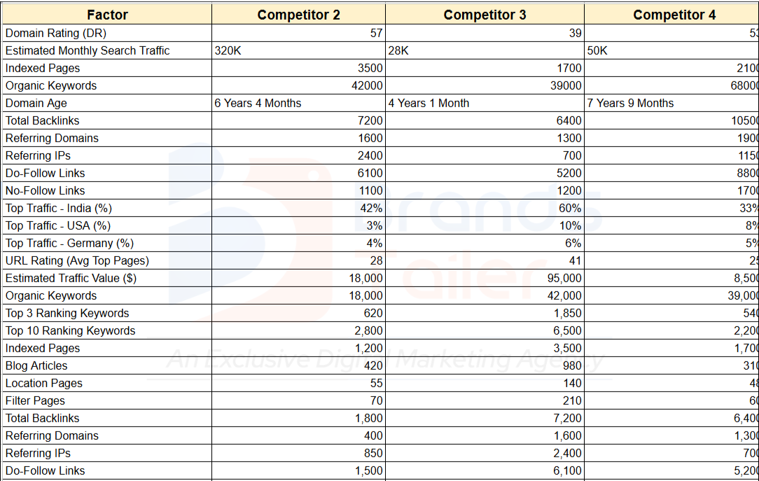Competitive SEO intelligence chart comparing domain authority and organic traffic volume